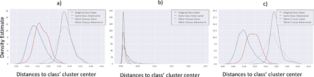 Figure 4 for Can the state of relevant neurons in a deep neural networks serve as indicators for detecting adversarial attacks?