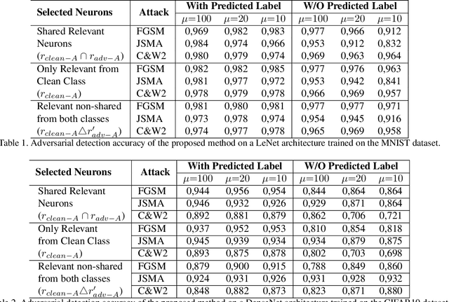 Figure 2 for Can the state of relevant neurons in a deep neural networks serve as indicators for detecting adversarial attacks?