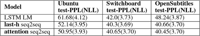 Figure 3 for Detecting egregious responses in neural sequence-to-sequence models