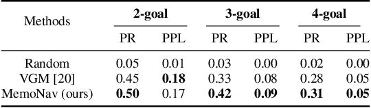 Figure 4 for MemoNav: Selecting Informative Memories for Visual Navigation