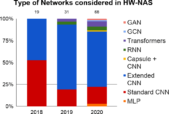 Figure 4 for A Comprehensive Survey on Hardware-Aware Neural Architecture Search