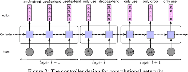 Figure 2 for Efficient Architecture Search for Continual Learning