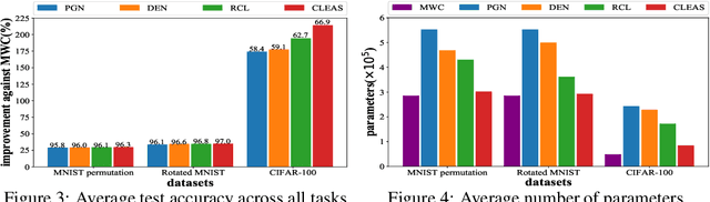 Figure 3 for Efficient Architecture Search for Continual Learning