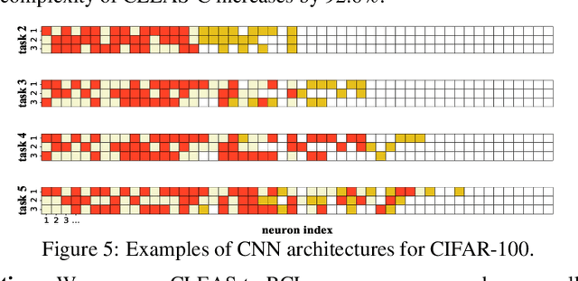 Figure 4 for Efficient Architecture Search for Continual Learning