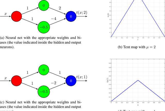 Figure 1 for Depth-Width Trade-offs for ReLU Networks via Sharkovsky's Theorem
