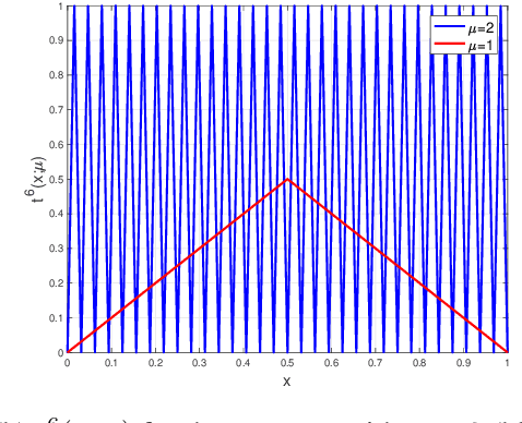 Figure 3 for Depth-Width Trade-offs for ReLU Networks via Sharkovsky's Theorem