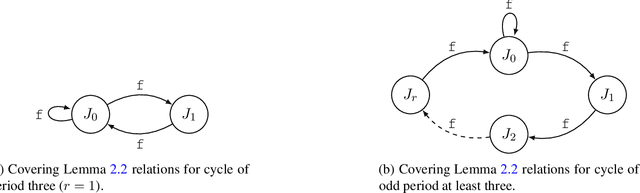 Figure 4 for Depth-Width Trade-offs for ReLU Networks via Sharkovsky's Theorem