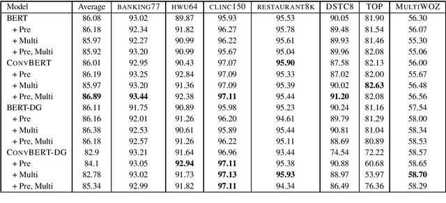 Figure 1 for DialoGLUE: A Natural Language Understanding Benchmark for Task-Oriented Dialogue