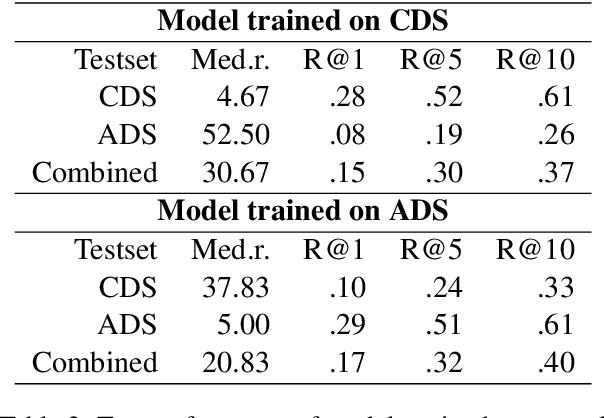 Figure 3 for Learning to Understand Child-directed and Adult-directed Speech