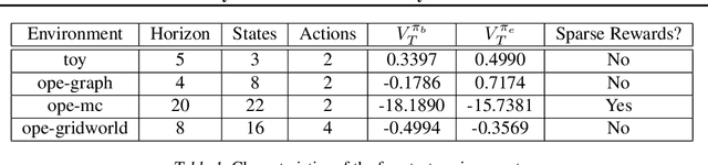 Figure 1 for Model-Free and Model-Based Policy Evaluation when Causality is Uncertain