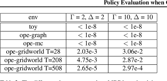 Figure 4 for Model-Free and Model-Based Policy Evaluation when Causality is Uncertain
