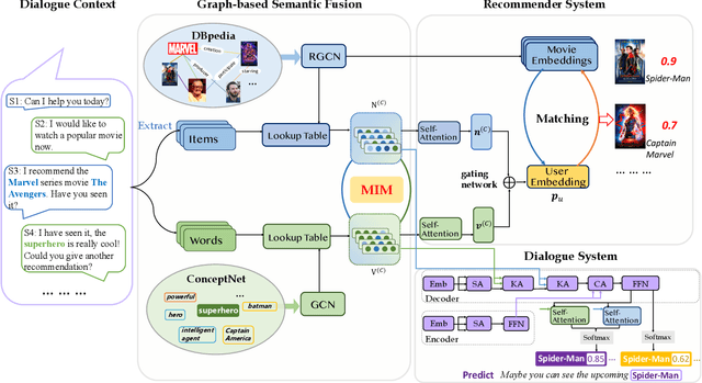 Figure 2 for Improving Conversational Recommender Systems via Knowledge Graph based Semantic Fusion