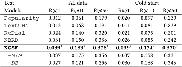 Figure 3 for Improving Conversational Recommender Systems via Knowledge Graph based Semantic Fusion