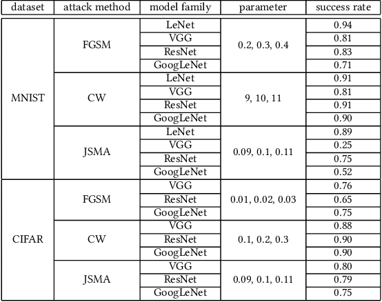 Figure 4 for There is Limited Correlation between Coverage and Robustness for Deep Neural Networks