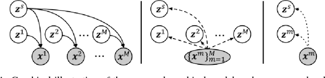 Figure 1 for Disentangling by Partitioning: A Representation Learning Framework for Multimodal Sensory Data