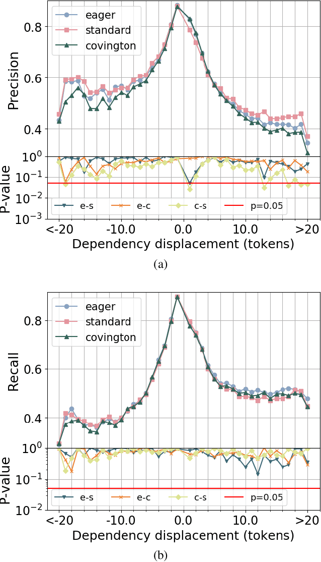 Figure 1 for Inherent Dependency Displacement Bias of Transition-Based Algorithms