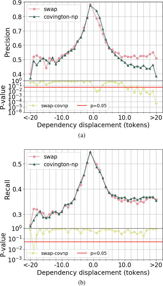 Figure 3 for Inherent Dependency Displacement Bias of Transition-Based Algorithms