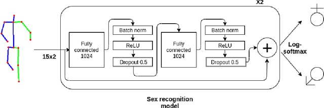 Figure 3 for Can Human Sex Be Learned Using Only 2D Body Keypoint Estimations?