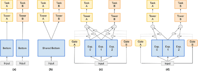 Figure 1 for Heterogeneous Multi-task Learning with Expert Diversity