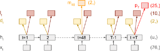 Figure 3 for Heterogeneous Multi-task Learning with Expert Diversity