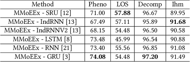 Figure 4 for Heterogeneous Multi-task Learning with Expert Diversity