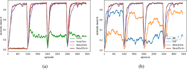 Figure 3 for Learn Dynamic-Aware State Embedding for Transfer Learning