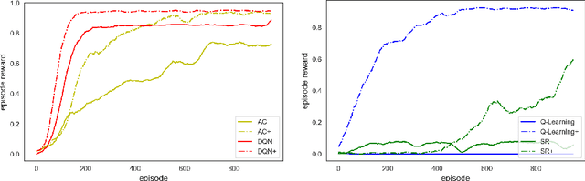 Figure 4 for Learn Dynamic-Aware State Embedding for Transfer Learning