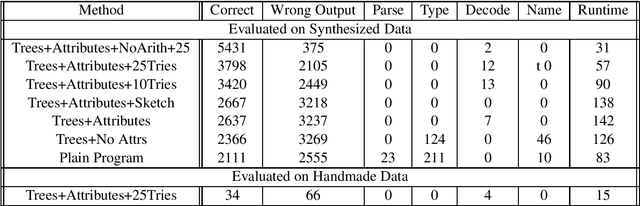Figure 1 for Transformer-based Program Synthesis for Low-Data Environments