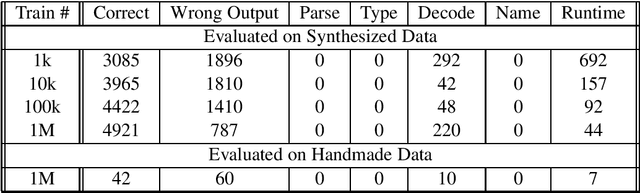 Figure 2 for Transformer-based Program Synthesis for Low-Data Environments