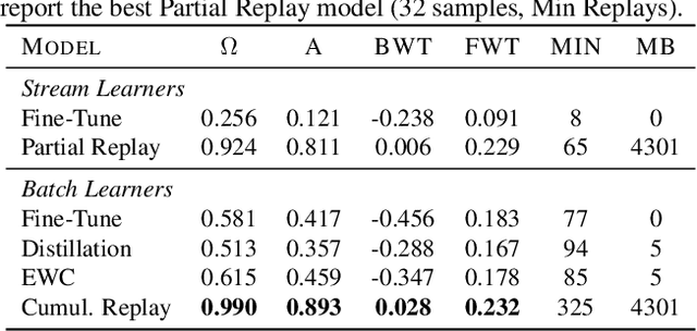 Figure 2 for Selective Replay Enhances Learning in Online Continual Analogical Reasoning