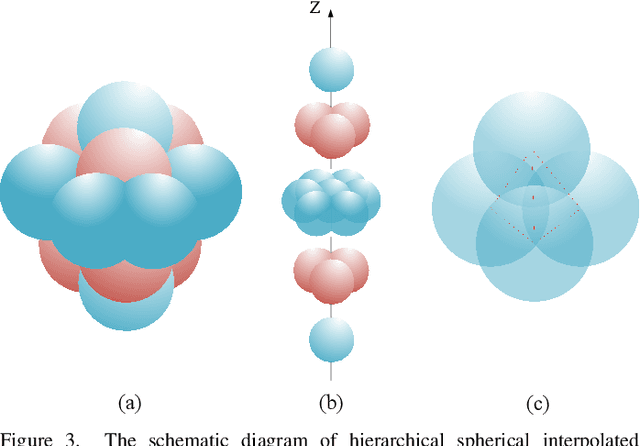 Figure 4 for Spherical Interpolated Convolutional Network with Distance-Feature Density for 3D Semantic Segmentation of Point Clouds