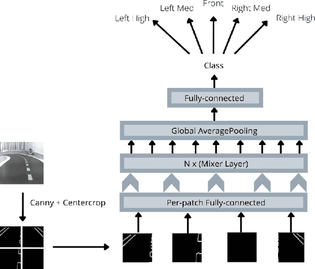 Figure 2 for Bridging Sim2Real Gap Using Image Gradients for the Task of End-to-End Autonomous Driving