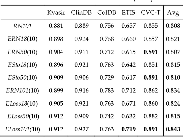 Figure 3 for Deep ensembles in bioimage segmentation