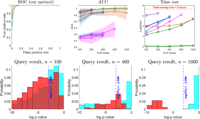 Figure 4 for Higher-order accurate two-sample network inference and network hashing