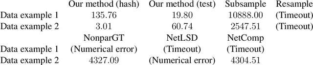 Figure 2 for Higher-order accurate two-sample network inference and network hashing