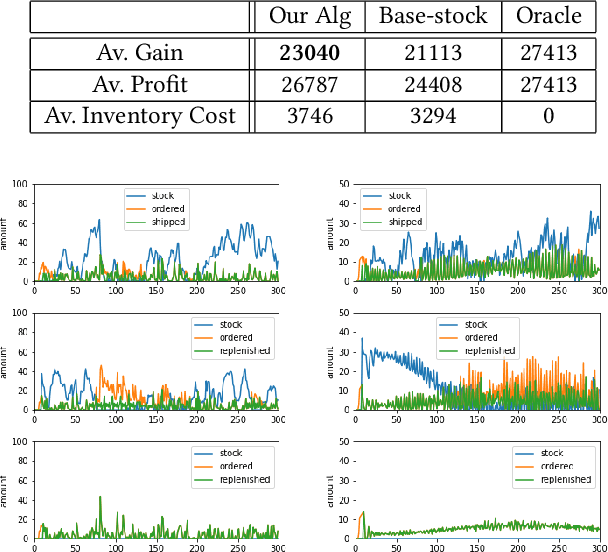 Figure 2 for Learning General Inventory Management Policy for Large Supply Chain Network