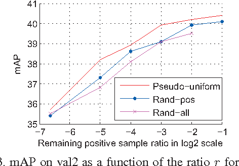 Figure 4 for Factors in Finetuning Deep Model for object detection