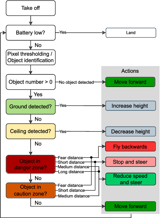 Figure 2 for Robust and Efficient Depth-based Obstacle Avoidance for Autonomous Miniaturized UAVs