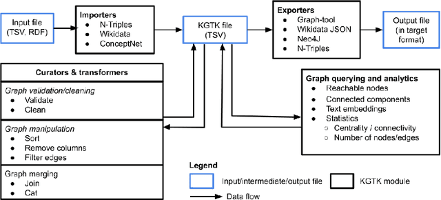 Figure 1 for KGTK: A Toolkit for Large Knowledge Graph Manipulation and Analysis