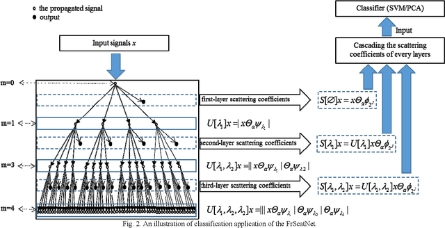 Figure 2 for Fractional Wavelet Scattering Network and Applications