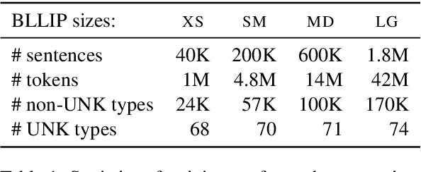 Figure 1 for A Systematic Assessment of Syntactic Generalization in Neural Language Models