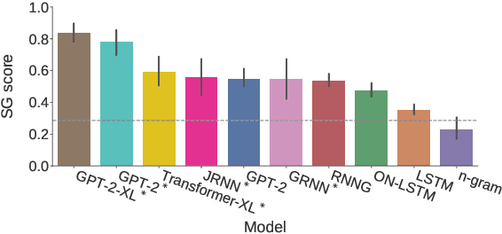 Figure 2 for A Systematic Assessment of Syntactic Generalization in Neural Language Models