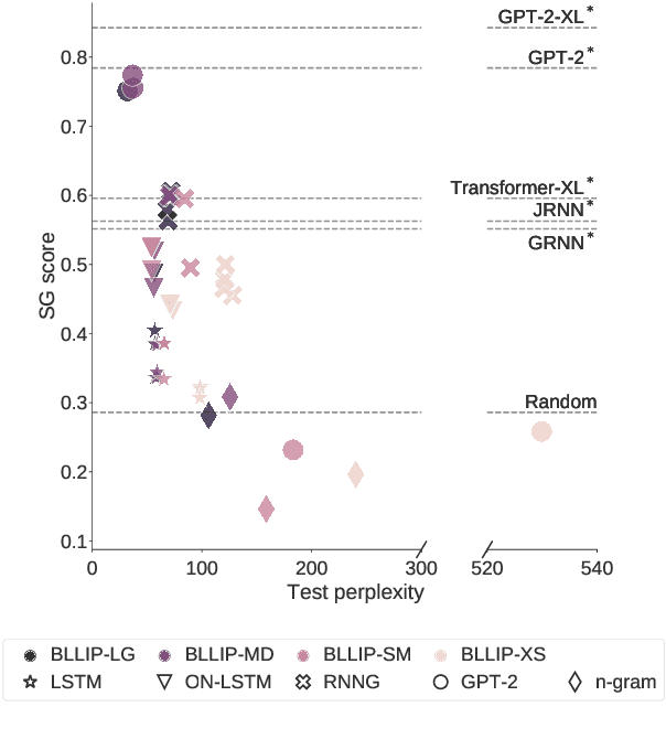 Figure 4 for A Systematic Assessment of Syntactic Generalization in Neural Language Models
