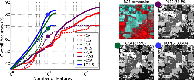 Figure 2 for Kernel Multivariate Analysis Framework for Supervised Subspace Learning: A Tutorial on Linear and Kernel Multivariate Methods