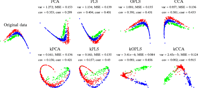 Figure 1 for Kernel Multivariate Analysis Framework for Supervised Subspace Learning: A Tutorial on Linear and Kernel Multivariate Methods