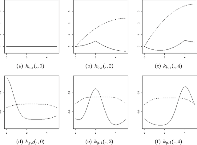 Figure 3 for ANOVA kernels and RKHS of zero mean functions for model-based sensitivity analysis