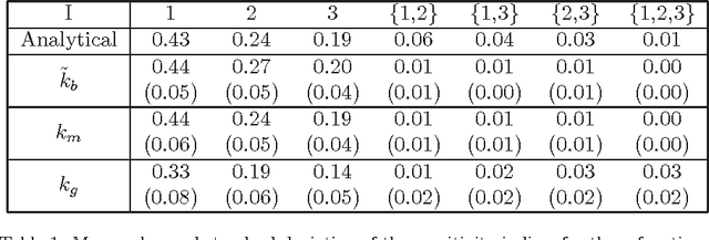 Figure 2 for ANOVA kernels and RKHS of zero mean functions for model-based sensitivity analysis