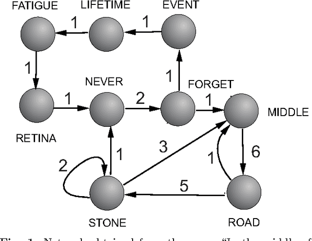 Figure 2 for Discriminating word senses with tourist walks in complex networks
