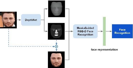 Figure 1 for High-Accuracy RGB-D Face Recognition via Segmentation-Aware Face Depth Estimation and Mask-Guided Attention Network