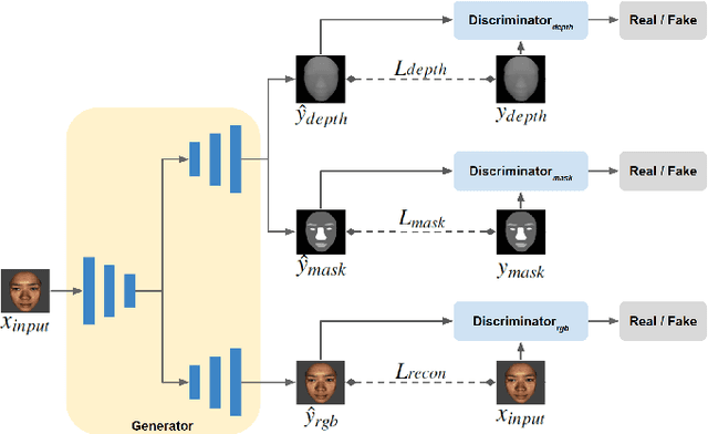 Figure 2 for High-Accuracy RGB-D Face Recognition via Segmentation-Aware Face Depth Estimation and Mask-Guided Attention Network